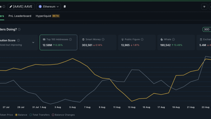 AAVE Price Shrugs Off WLFI Jitters as Key Indicators Still AAVE Buyers In Focus