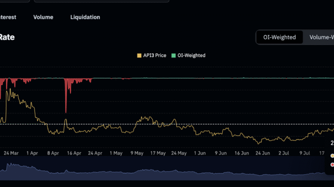 API3 Price Rally Stuck Between Bullish Buys and Bearish Bias API3 shorts in focus