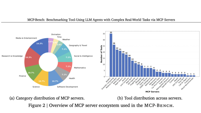 Accenture Research Introduce MCP-Bench: A Large-Scale Benchmark that Evaluates LLM Accenture Research Introduce MCP-Bench: A Large-Scale Benchmark that Evaluates LLM Agents in Complex Real-World Tasks via MCP Servers