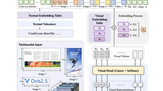 Alibaba AI Team Just Released Ovis 2.5 Multimodal LLMs: A Alibaba AI Team Just Released Ovis 2.5 Multimodal LLMs: A Major Leap in Open-Source AI with Enhanced Visual Perception and Reasoning Capabilities