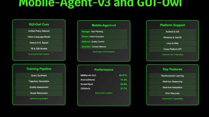 Alibaba Qwen Team Releases Mobile-Agent-v3 and GUI-Owl: Next-Generation Multi-Agent Framework for GUI Automation