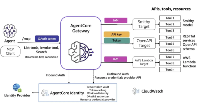 Amazon Unveils Bedrock AgentCore Gateway: Redefining Enterprise AI Agent Tool Integration