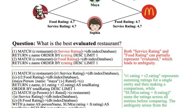 AmbiGraph-Eval: A Benchmark for Resolving Ambiguity in Graph Query Generation AmbiGraph-Eval: A Benchmark for Resolving Ambiguity in Graph Query Generation