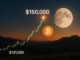 Analyst Foresees BTC Breaking Past $150K – $HYPER Hits $8.3M Amid Scaling Demand