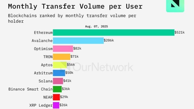 Avalanche Gains Ground as a Hub for Stablecoins and RWA Avalanche ranks 2nd in average monthly trading volume per user. Source: Leon on X