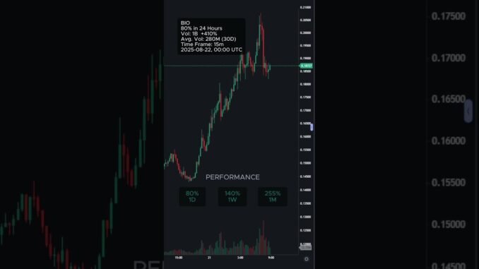 BIO is up 80% today! | August 22, 2025⚡#bio #coins #altcoins #crypto #cryptonews #bitcoin #shorts