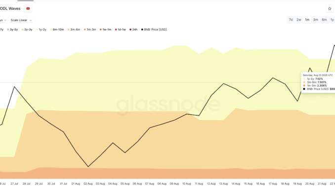 BNB Sees Buyers Piling In