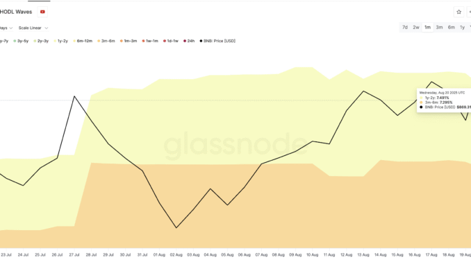 BNB’s New All-Time High Could Be the First of Many BNB price and HODL waves