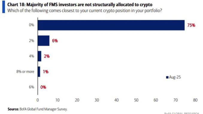 Bank of America Survey Reveals Big Money Keeps Dodging Crypto Big money investors holding crypto