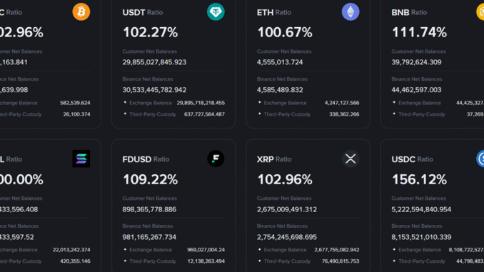 Binance Faces Allegations of Market Games as Solana Nears BNB Binance proof of reserves
