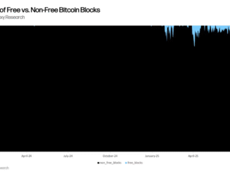 The Percentage of Free Bitcoin Blocks is Rising.