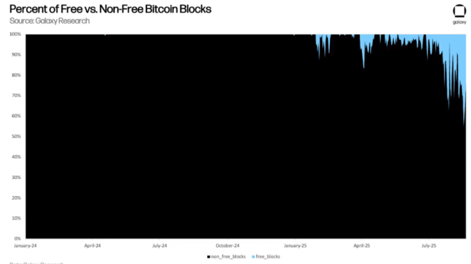The Percentage of Free Bitcoin Blocks is Rising.