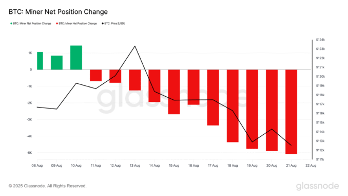 Bitcoin Miners Drain Reserves, Adding Headwinds to BTC Price Outlook BTC Miner Net Position Change.