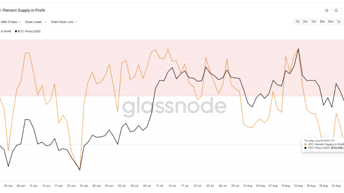 Bitcoin Price And Supply In Profit: