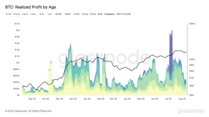 Bitcoin Price Whiplashes as Market Awaits US CPI Report Bitcoin Realized Profit By Age