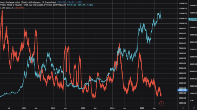 Bitcoin Rebounds as Selling Pressure Fades: Analyst Sees Further Upside
