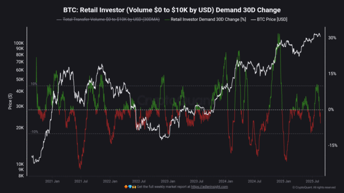 Bitcoin Retail Investors Leaving the Market: CryptoQuant Analyst Bitcoin Retail Investors Leaving the Market: CryptoQuant Analyst