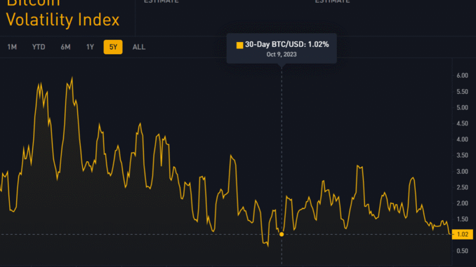 Bitcoin Shows Low Volatility Ahead of Fed-Fueled Week, Calm Before Bitcoin Volatility Index