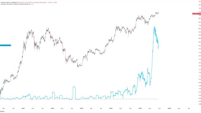 Bitcoin Treasury Demand Slows as Ethereum and Altcoin Buyers Rise Bitcoin Price vs. Corporate BTC Adoption