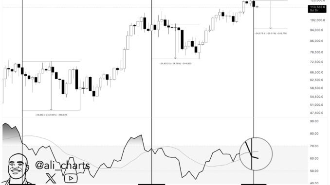 Bitcoin RSI Analysis. Source: Ali