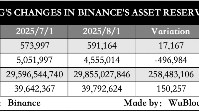 Customer Net Balance on Binance