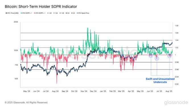 Bitcoin’s New Investors Hold the Line as Bulls Eye Return Bitcoin STH-SOPR.