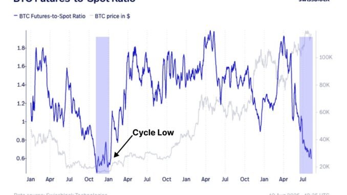 Bitcoin Futures to Spot Ratio. Source: Swissblock.