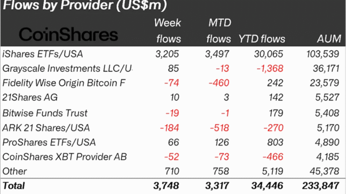 BlackRock and Ethereum Drive Crypto Inflows to $3.75 Billion Crypto Inflows Last Week on Provider Metrics