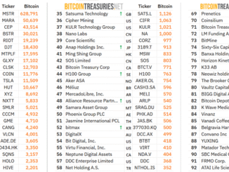 The top 24 largest corporate BTC holders