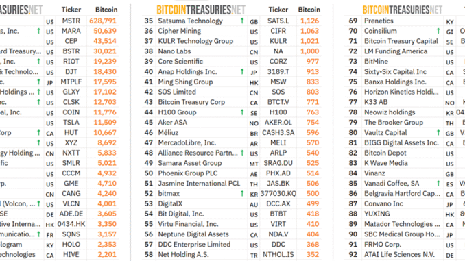 The top 24 largest corporate BTC holders
