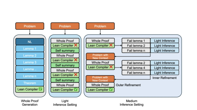 ByteDance Introduces Seed-Prover: An Advanced Formal Reasoning System for Automated ByteDance Introduces Seed-Prover: An Advanced Formal Reasoning System for Automated Mathematical Theorem Proving