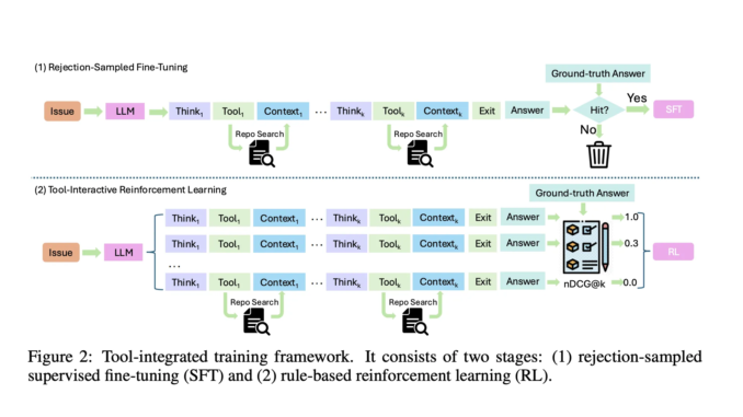ByteDance Unveils ToolTrain: A New Tool-Integrated Reinforcement Learning RL Framework that Redefines Repo Deep Search