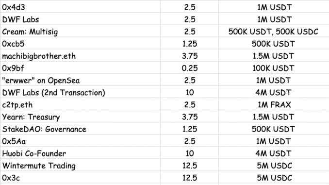 Suspicious transactions linked to Curve’s founder. Source: Sandra
