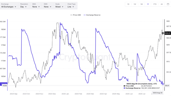Chainlink price and exchange reserves