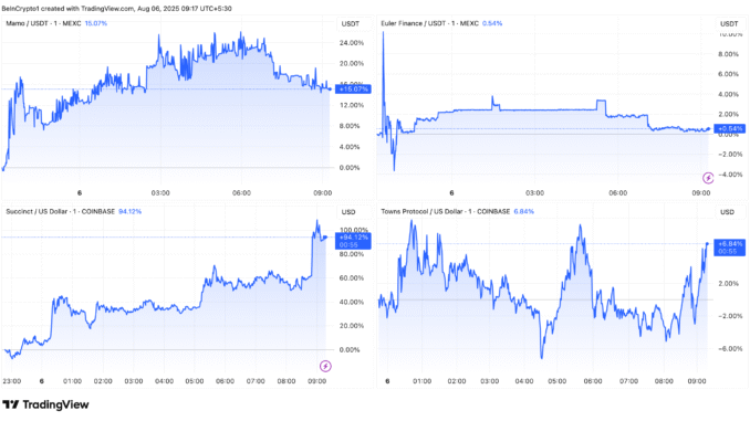 MAMO, EUL, PROVE, AND TOWNS Price Performance