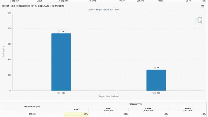 Interest Rate Cut Probabilities