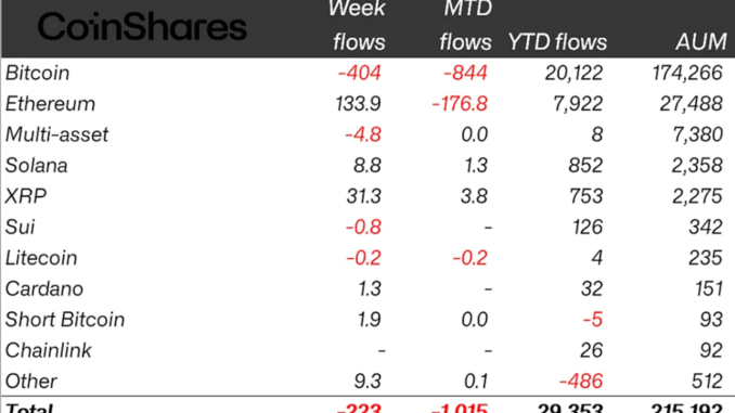 Crypto Inflows Reverse to $223 Million Amid FOMC and Economic Crypto Inflows Last Week