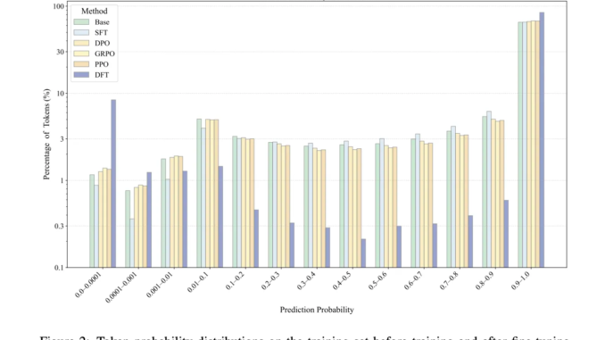 Dynamic Fine-Tuning (DFT): Bridging the Generalization Gap in Supervised Fine-Tuning Dynamic Fine-Tuning (DFT): Bridging the Generalization Gap in Supervised Fine-Tuning (SFT) for LLMs