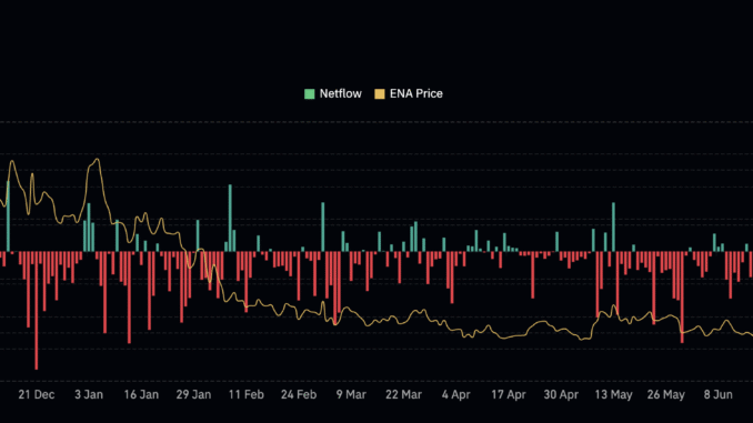 ENA Price Rally Could See Newer Highs as Key Breakout ENA netflows turn negative again showing buying strength