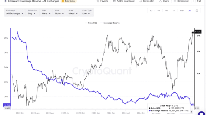 Ethereum price and low exchange reserves