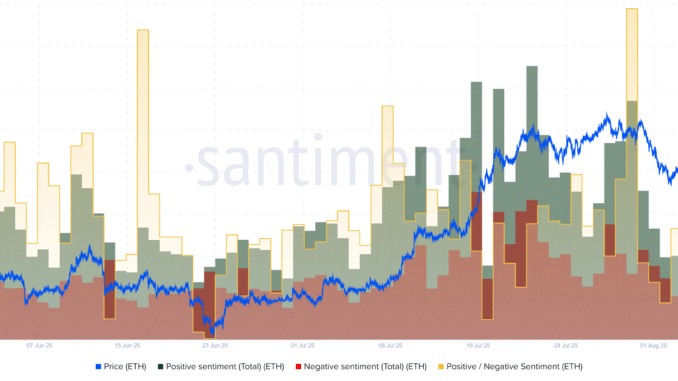 Ethereum Price Aims at $5,000 As Exchange Balance Falls To Ethereum Investors Sentiment