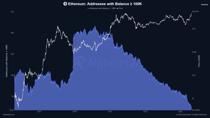 Ethereum Whales Are Selling in August—Analyst Explains Why It’s Not Ethereum Addresses with Balance >100K ETH. Source: Alphractal.