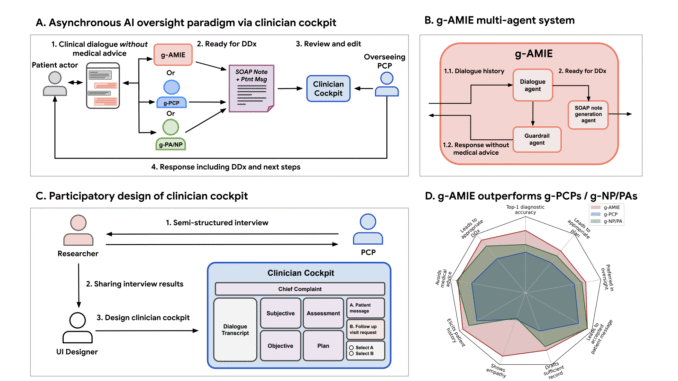 Google AI Introduced Guardrailed-AMIE (g-AMIE): A Multi-Agent Approach to Accountability in Conversational Medical AI