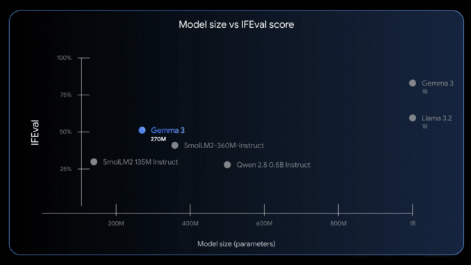 Google AI Introduces Gemma 3 270M: A Compact Model for Hyper-Efficient, Task-Specific Fine-Tuning