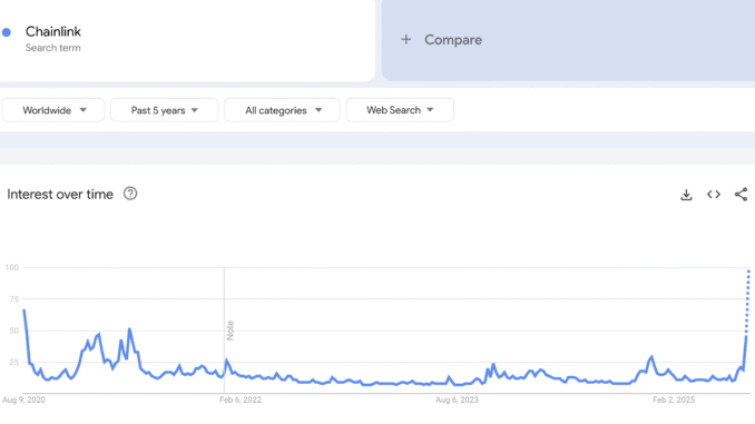 “Chainlink” search trend on Google Trends. Source: Google Trends