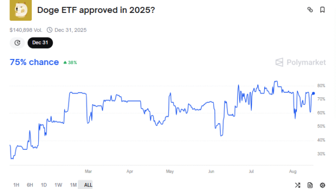 Grayscale Files to Convert Dogecoin Trust into Spot ETF, 75% DOGE ETF Approval Odds This Year.