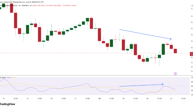 HBAR Price Finds One Bullish Anchor as Buyers Move Away HBAR price and bullish divergence: