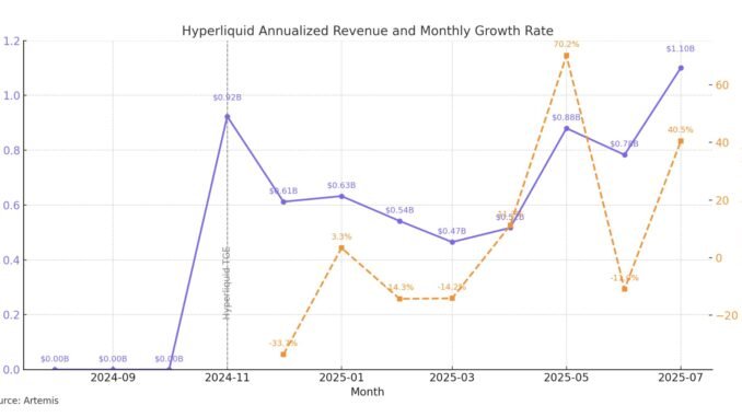 Hyperliquid revenue. Source: Jon Ma