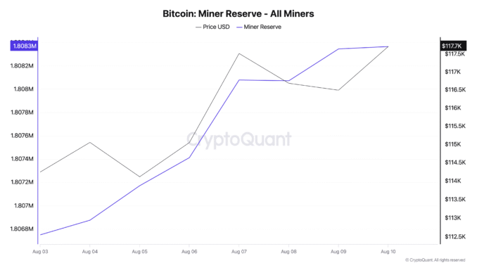 How Bitcoin Miners Could Drive a New All-Time High For Bitcoin Miner Reserve.