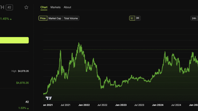 How Crypto Whales are Reacting to Ethereum’s Rally and All-Time Ethereum Price Performance